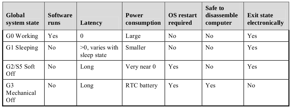 23 O ACPI também define uma série de estados de energia (em inglês, power states), os quais estabelecem o consumo de eletricidade em função do poder computacional.