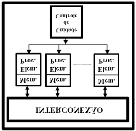 FIGURA 3.2 Organização Lógica de uma Máquina SIMD. Múltiplos fluxos de instruções que operam sobre múltiplos fluxos de dados caracterizam as arquiteturas Multiple Instruction / Multiple Data (MIMD).
