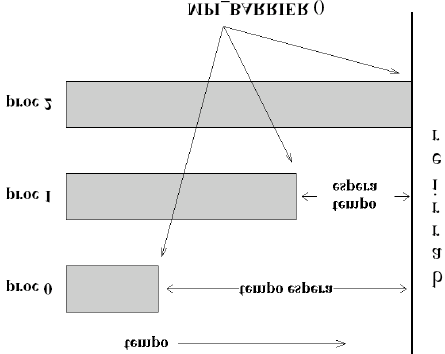 FIGURA 4.11 Funcionamento do MPI_Barrier().