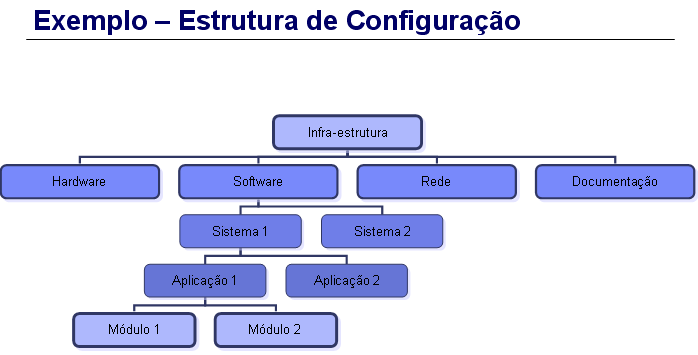 Gestão da Configuração e de Ativo de Serviço item de Configuração É um ativo, componente de serviço ou outro item que está, ou estará, sob o controle do Gerenciamento de Configuração.