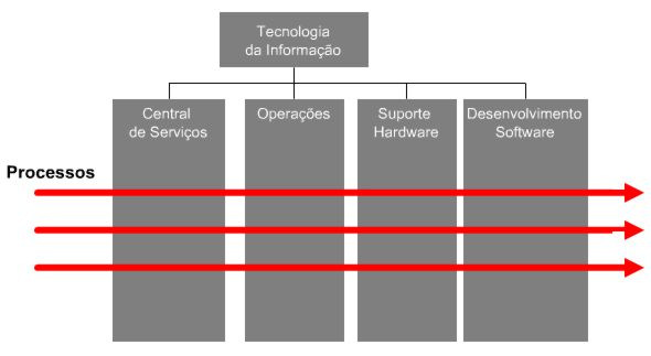 ITIL V3 Processos O que é uma Função.