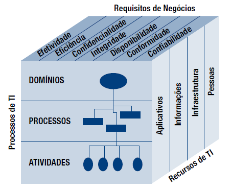 informação e governança aos objetivos da função de serviços de TI.