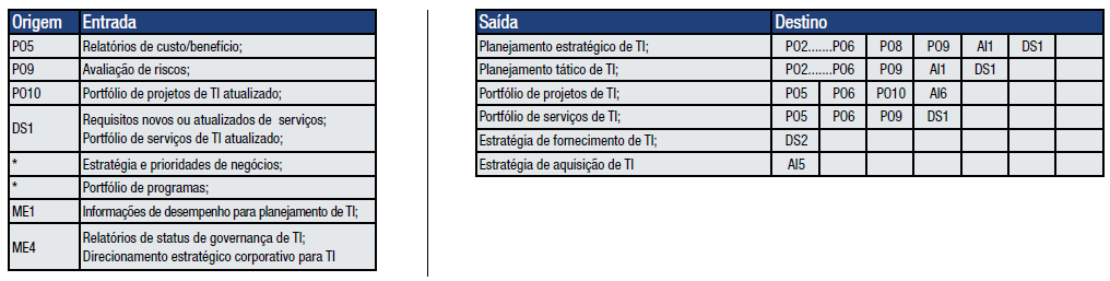 Planejar e Organizar PO1 Definir um Plano Estratégico de TI Objetivos e Controles Detalhados PO1.1 Gerenciamento de Valor da TI PO1.2 Alinhamento entre TI e Negócio PO1.