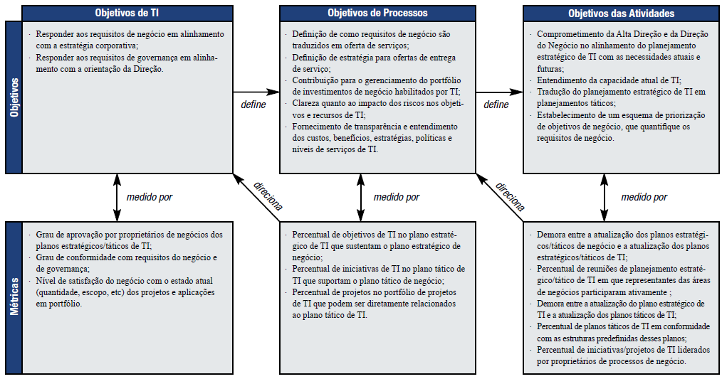 Planejar e Organizar PO1 Definir um Plano Estratégico de TI Diretrizes de Gerenciamento - RACI Planejar