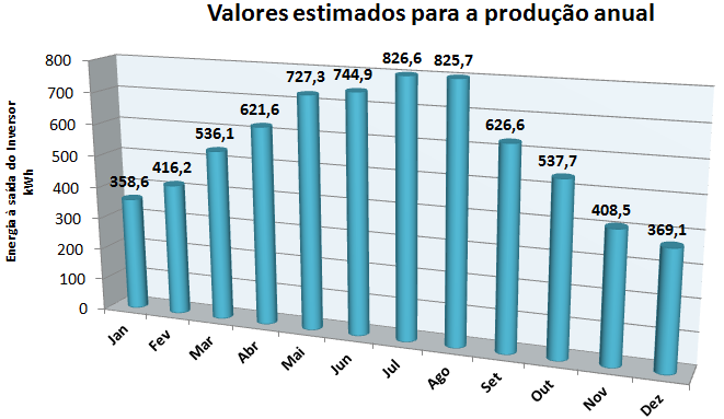 Anexo 3.3: Print Screen da remuneração obtida pelo cliente, esta remuneração é calculada tendo em conta o desvio de 5% da energia produzida já explicado no anexo 3.