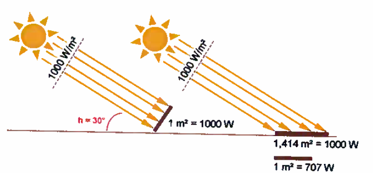 As variações da posição do Sol ao longo do dia e do ano influenciam muito a energia da radiação recebida à superfície da terra. Considerando um dia com céu limpo, ao meio dia, com cerca de 1000 W/m 2.
