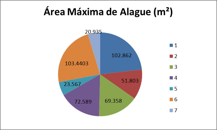 28 4 Resultados e Discussão É possível observar na Figura 10 (abaixo) que o açude sete tem a menor área de alague, e o açude seis com a maior área de alague entre os levantados.