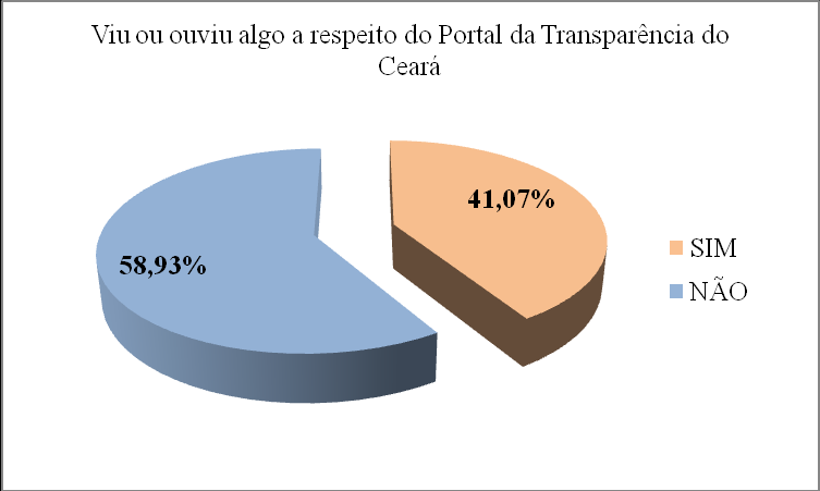 38 Figura 7 - Curiosidade de saber onde o governo gasta Quando perguntado se o visitante já ouviu ou viu algo a respeito do portal; o resultado consta no gráfico da