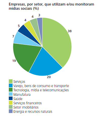 47 Figura 4 Empresas que utilizam ou monitoram mídias sociais (%) Fonte: Pesquisa Deloitte Mídias Sociais nas empresas (2010)