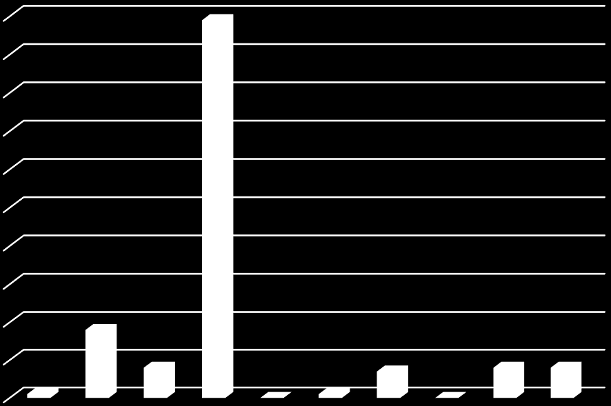 e artífices, 8 (5%) são especialistas em atividades intelectuais e científicas, 8 (5%) são trabalhadores de serviços pessoais, de proteção, segurança e vendedores, 7 (5%) são trabalhadores