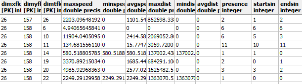 Estudo de caso utilizando TETL 38 Figura 4.6: Trecho da tabela de fatos 4.