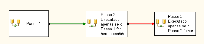 Caso encontre algum problema, o verificador tem um simplificado de Log que registra os erros encontrados para que o programador decida se vai corrigi-lo ou se deve solicitar uma nova remessa de dados