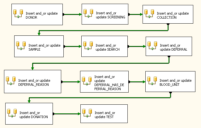 Figura 18: Rotina Upsert NDS. 7 Conclusão 7.