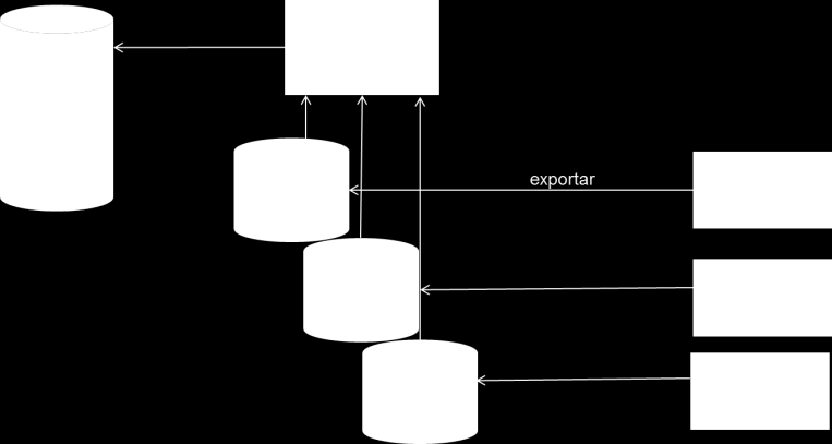 Importação e conversão dos dados () Sistema GIS para elaboração e publicação das pesquisas Portal Web com elementos de navegação na base