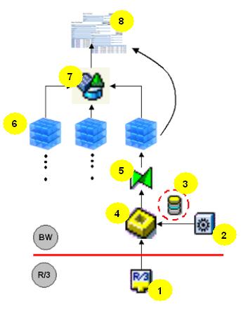 Visão geral do processo de carga da versão 3.X (e anterior) Estou anexando essa informação adicional, apenas para fazer um comparativo com o processo de carga que existe atualmente na 7.x. O processo de carga era um pouco diferente e envolvia outros objetos.