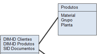 Relação entre tabela Fato e Dimensões: Para entender um pouco melhor, veja na imagem abaixo, como o BW faz o relacionamento entre as Dimensões e a tabela Fato central: Tem uma chave chamada DIM-ID