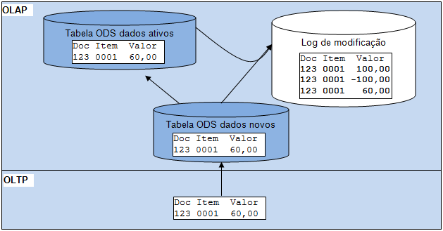 DSO Standard Funcionamento das tabelas: Para entender melhor como é a carga de uma DSO standard, veja o esquema abaixo. Sempre estarão envolvidas 3 tabelas.