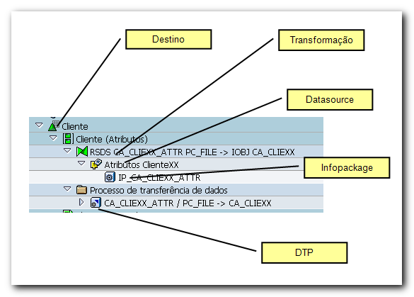 Processo de ETL - Criar/Ativar/Replicar Datasource Até aqui, criamos os nossos objetos, mas ainda não efetuamos nenhuma carga de dados.