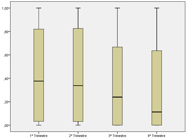 Figura 4: Histograma da percentagem de tempo de jogo por trimestre de nascimento de cada jogador, no escalão de Juvenis Importa salientar uma vez mais que foi realizado o mesmo cálculo para obter o