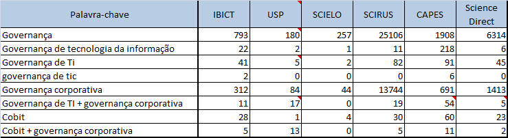 As buscas foram realizadas com as seguintes expressões: Governança, Governança Corporativa, Governança de TI, Governança de Tecnologia da Informação, Governança de TIC, Cobit.