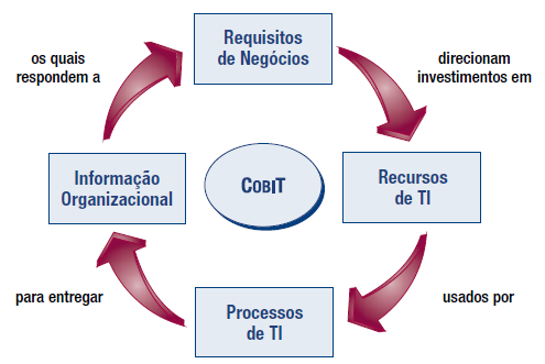 20 de performance, pode -se monitorar o quanto a Tecnologia da Informação está agregando valores aos negócios da organização (CACIATO, 2005 ).