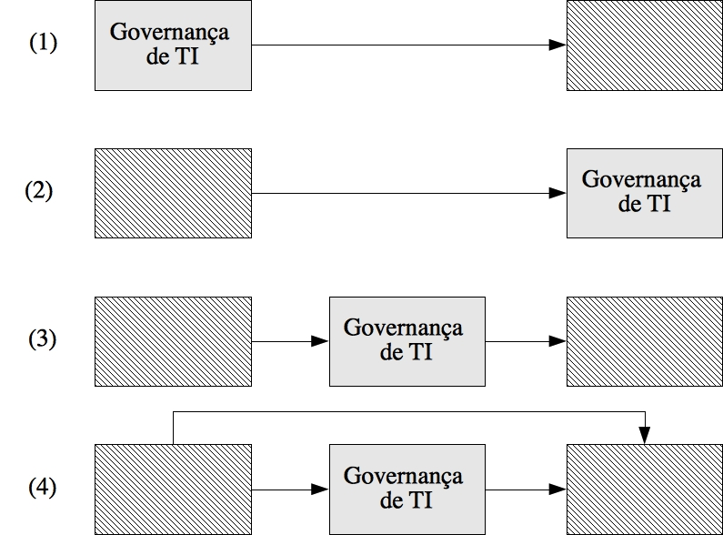 variável que influencia a(s) outra(s) variável(is) (De Haes e Van Grembergen, 2008a; Kaur, Norshidah e Ahlan, 2012; Neff et al, 2013; Yuwono e Vijaya, 2011).