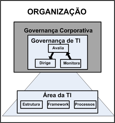 27 TABELA 1 Relação entre os níveis de governança organizacional Governança Corporativa Estratégico Políticas e procedimentos Direção estratégica Entrega de valor ao principal (acionistas) Gestão de