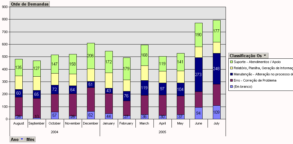 5.4 Define: Alto número de OS s A Ticket identificou em 2005 que deveria utilizar um método para avaliar quais demandas são mais prioritárias do que outras, atendendo assim de forma satisfatória a