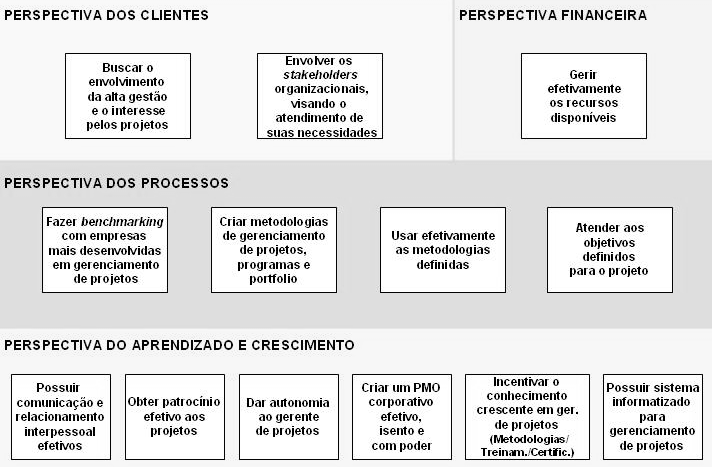 Figura 3 Mapa estratégico sob a perspectiva dos fatores críticos identificados Fonte: Elaborado pelos autores Conforme dito anteriormente no método de pesquisa (Seção 3), as relações de causa e