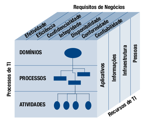 Principais Modelos de