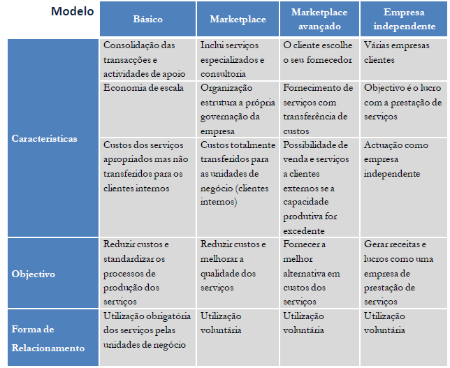 Quadro 4.2 Evolução dos modelos a partir do modelo básico Fonte: Pinto (2009: 50) adaptado de Quinn et al.
