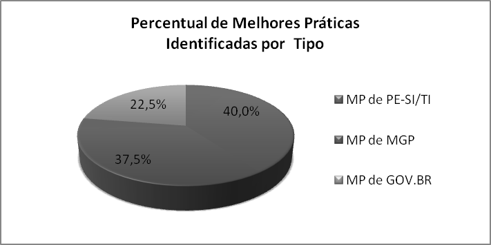 MP_NOME, MP_DESCRIÇÃO, MP_ID_REF e MP_ÁREA. A base para concepção do BMP envolveu um processo estruturado em cinco etapas, ver Figura 3. Figura 3. Etapas para Estruturação das Melhores Práticas.