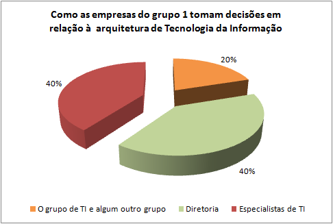 Os Gráficos 4.3 e 4.4 apresentam a distribuição dos tipos de decisões tomadas pela empresa dos grupos 1 e 2, respectivamente, em relação à arquitetura de Tecnologia da Informação. 128 Gráfico 4.