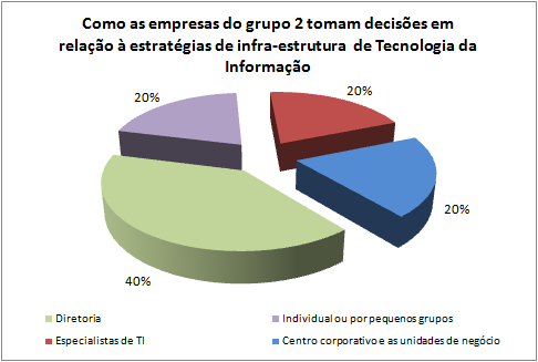 130 Gráfico 4.5 Decisões das empresas do grupo 1 em relação à estratégias de infra-estrutura de TI.