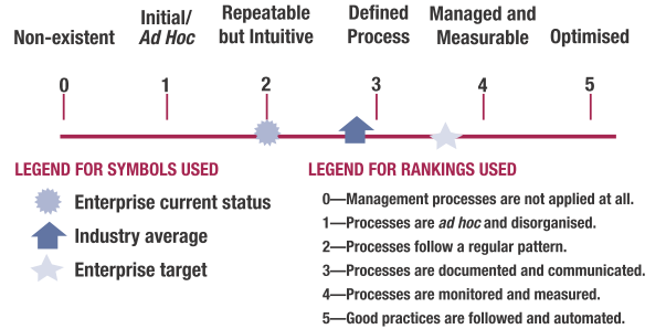 O modelo de maturidade oferecido pelo CobiT, baseado no CMM, permite avaliar a evolução de cada processo, identificando as suas deficiências em capacidade (IT Governance Institute. 2007).