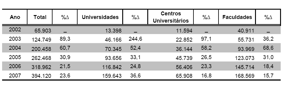 Evolução do Número de Cursos de Educação Tecnológica segundo a Organização Acadêmica - Brasil - 2002 a 2007 Tabela 3 Número de CST de 2002 a 2007. Fonte: MEC/Inep/Deed.