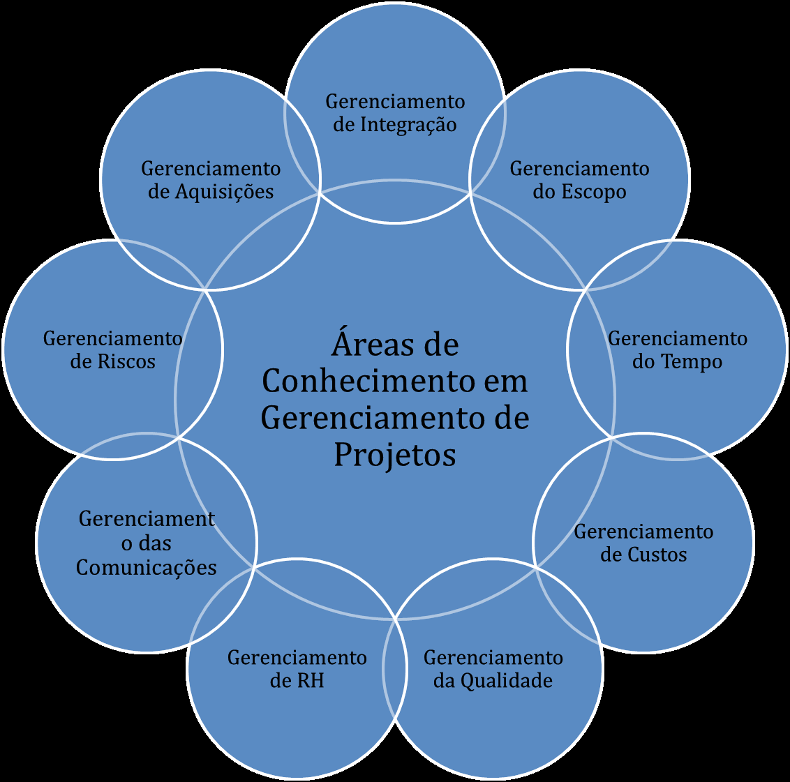 Aula 01 Estrutura de Gerenciamento de Projetos mencionada anteriormente (Empreendimento temporário, com início e fim) o Gerente de Projetos também deixa de exercer seu papel quando o projeto é