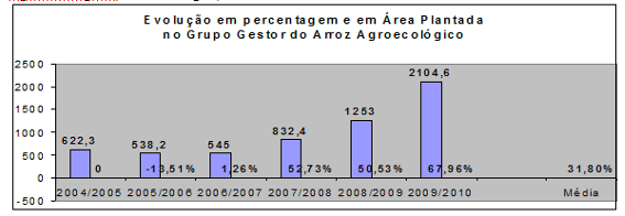 Gráfico 20: Histórico da evolução em área no Grupo Gestor do Arroz Agroecológico, Porto Alegre, 2009.