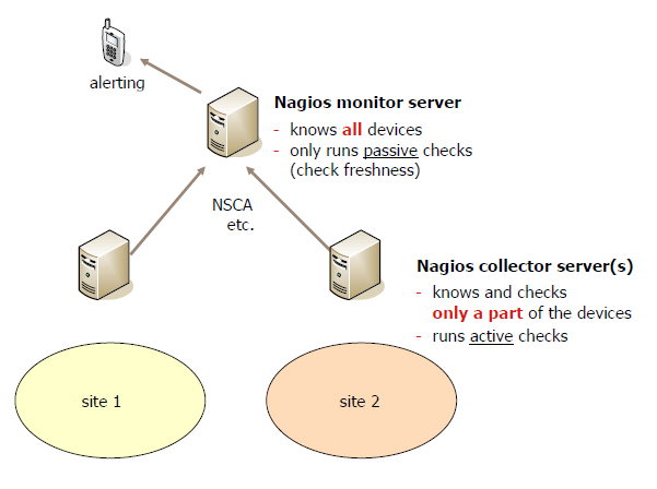 3.1.1.3 - Funcionalidades Tal como já foi dito anteriormente, a principal funcionalidade do Nconf é simplificar todo o processo de configuração do Nagios.