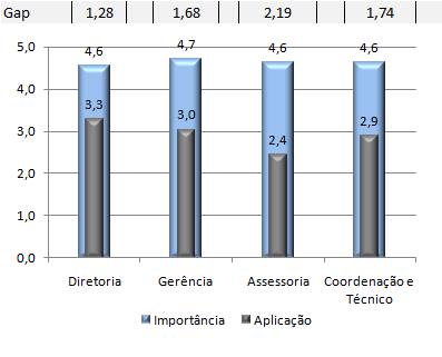 77 Gráfico 3 Resultado da Dimensão Liderança por nível hierárquico Fonte: dados da pesquisa Classificados por nível hierárquico é possível perceber que a dimensão é considerada importante com quase