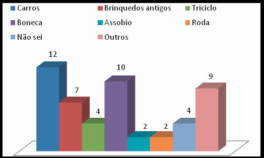 que a seguir apresentamos e que se prendem com a identificação dos brinquedos e jogos realizados por pais e avós enquanto crianças e os brinquedos preferidos das crianças.