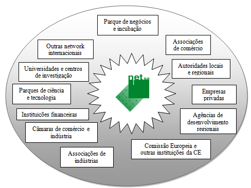 Incluir as PME em projectos específicos, tais como: clusters, transferência de tecnologia, inclusão da mulher na gestão, energias renováveis, etc. 3.