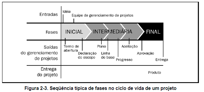 16 Figura 2 - Sequência típica de fases no ciclo de vida do projeto. Fonte: PMI, 2004. 2.1.2 Projetos na pequena empresa Segundo Passos (2008) as pequenas empresas apresentam uma realidade bem diferente das grandes, em geral tratam gerenciamento de projetos de uma forma mais simples.