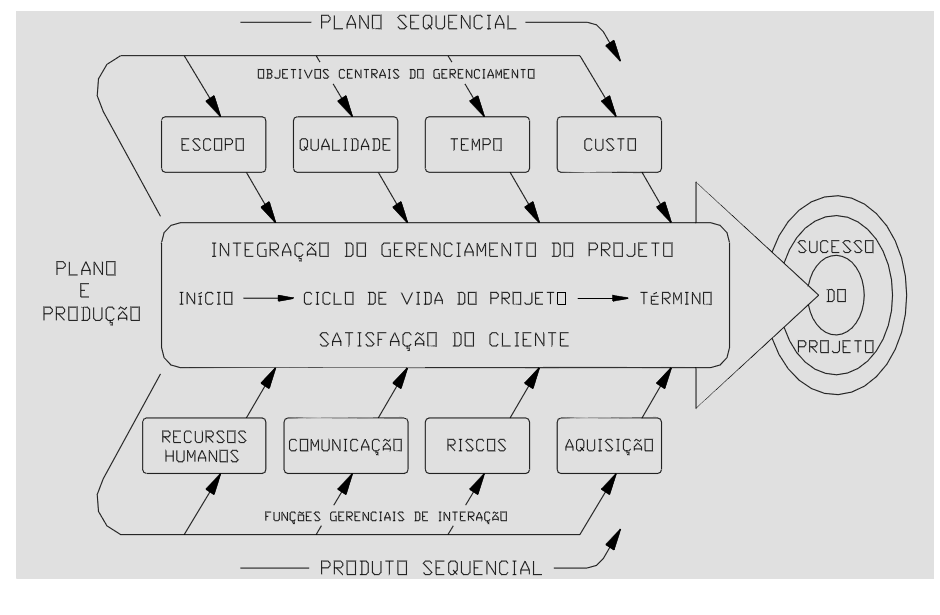 20 O PMI (2004) divide o gerenciamento de projetos em nove áreas de conhecimento, gerenciamento da integração, escopo, tempo, custos, qualidade, riscos, comunicação, aquisições e recursos humanos,