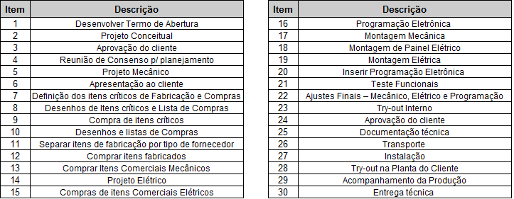 43 O modelo desenvolvido para a empresa apresenta uma divisão das tarefas que pode ser utilizada para qualquer projeto sob encomenda, pois apresenta as atividades básicas para este tipo de processo.