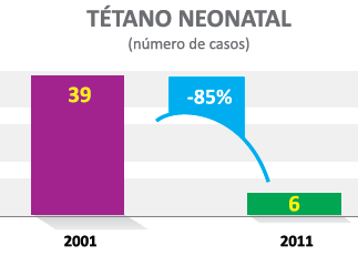 Saúde no Brasil Diminuição das doenças