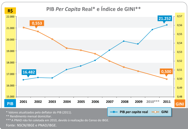 Indicadores Sociais no