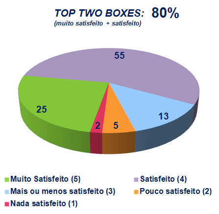 Pesquisa Datafolha / IESS Satisfação com o Plano de Saúde Média: 4,0 A maioria dos entrevistados está satisfeita com o plano de saúde que dispõe, principalmente os respondentes mais velhos (87%), os