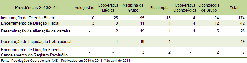 Intervenções nas