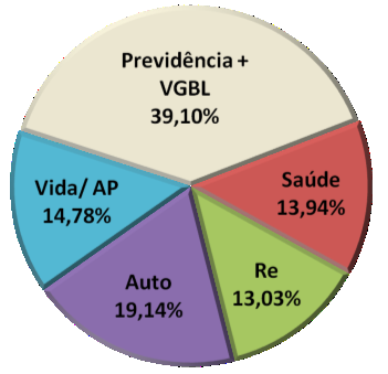 R$ Milhões Previdência + VGBL Vida/AP Auto +